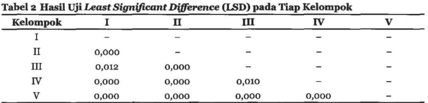 Tabel  2  Hasil Uji  Least Sign(ficant DUference (LSD) pada Tiap Kelompok 