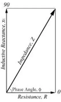Gambar 2.10. Diagram bidang impedansi. 