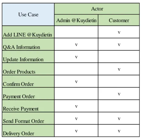 Tabel 4.2. Actor Table sistem @Kuydietin 