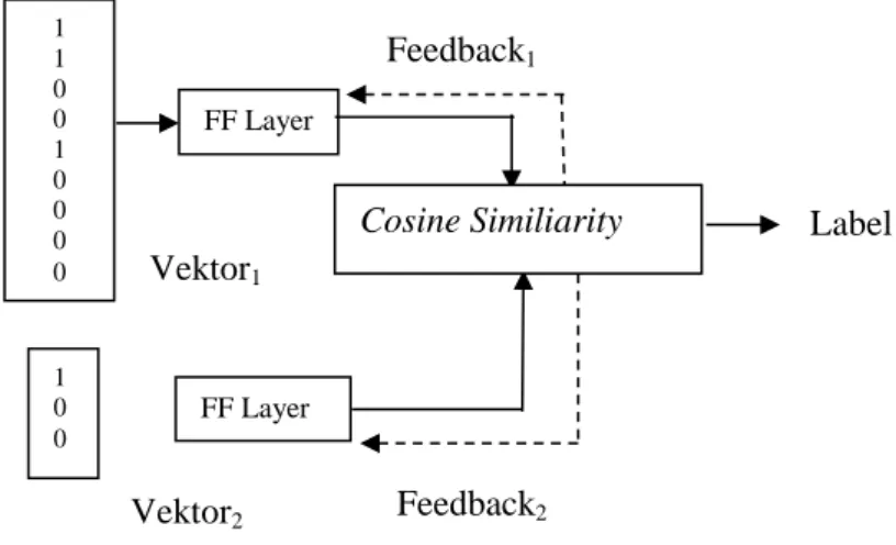 Gambar 5. Pemrosesan Kalimat dengan CountVectorizer 