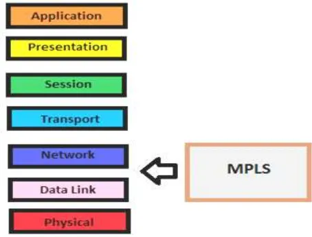 Gambar 2.5 Letak Jaringan MPLS pada OSI Layer 