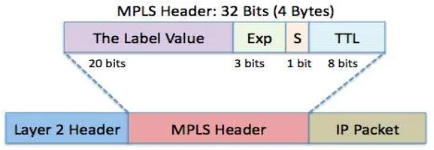 Gambar 2.6 Format Header MPLS [8] 