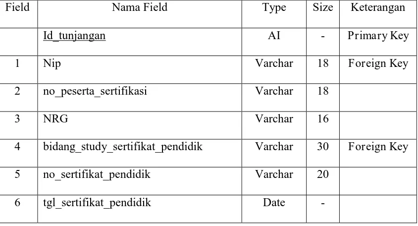 Tabel 3.8 Struktur File Data Tunjangan Guru 