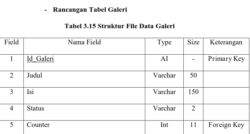 Tabel 3.15 Struktur File Data Galeri 