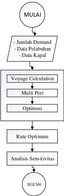 Gambar 3-2 Diagram Alir Perhitungan 