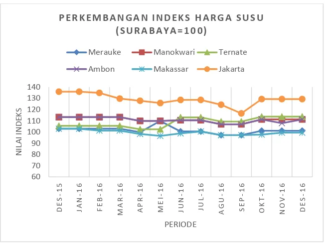 Gambar 5-6 Perkembangan Nilai Indeks Harga Komoditi Telur Ayam  