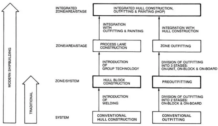 Gambar 2.1 Tahapan Perkembangan Teknologi Produksi Kapal (Chirillo, 1983) 
