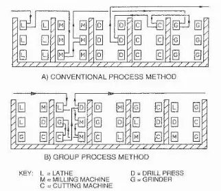 Gambar 2.2 Perbandingan Teknologi Konvensional dengan Group Technology. (Storch, 1995) 