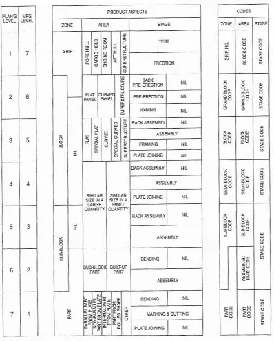 Gambar 2.5 Klasifikasi dari Aspek Produksi Hull Block Construction Method (Storch, 1995) 