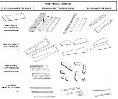 Gambar 2.6 Piece Parts Fabrication yang Tidak Dapat Dibagi Lagi (Storch, 1995) 