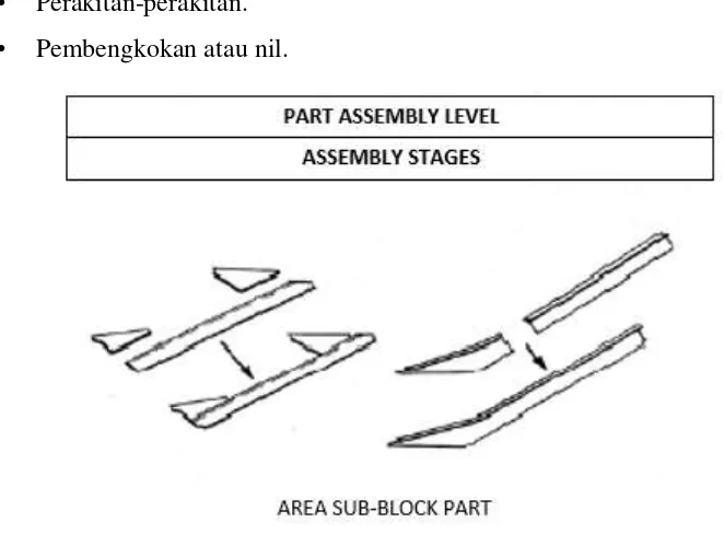 Gambar 2.7 Part Assembly yang Berada di Luar Aliran Kerja Utama (Storch, 1995) 