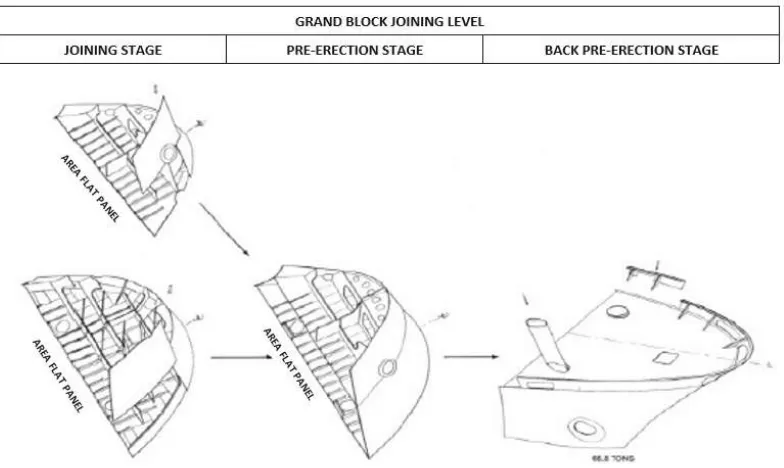 Gambar 2.10 Contoh Grand-block Joining pada Forcastle Deck (Storch, 1995) 