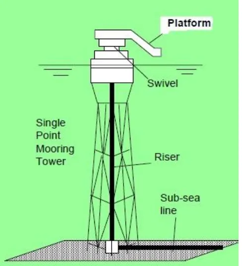 Gambar 2-3 Single Point Mooring Tower (SPMT) 