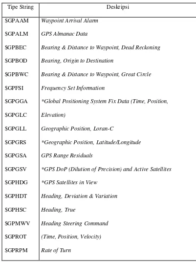 Tabel 2.1  Daftar kalimat NMEA 