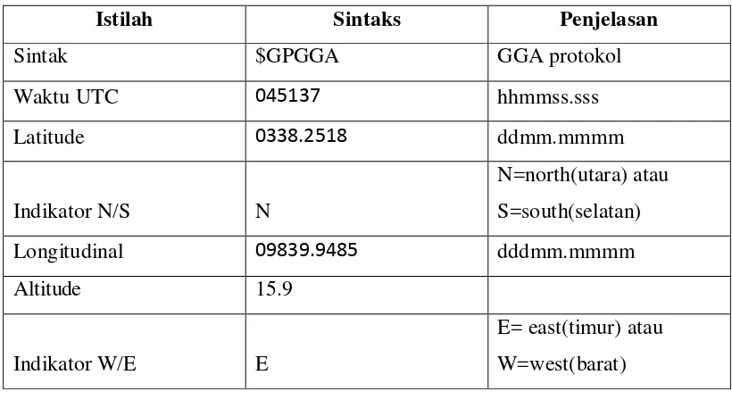 Tabel 2.3 Penjelasan GGA yang diterima mikrokontroler 