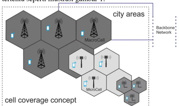 Gambar 1. Model radius sellular network 