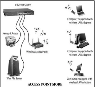 Gambar 2. Konfigurasi Jaringan Wi-Fi 