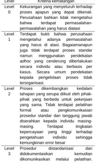 Tabel 1. Daftar Level Kematangan 