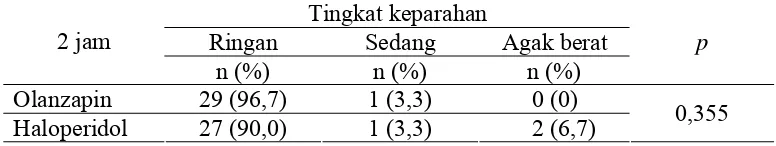 Tabel 4.6. Perubahan tingkat keparahan agitasi dalam 2 jam setelah diinjeksi 