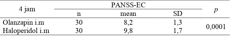 Tabel 4.7. Perubahan skor PANSS-EC setelah 4 jam diinjeksi 