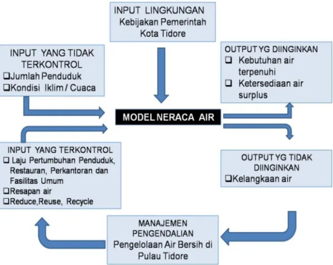 Gambar 2 : Diagram input output model neraca  air   tanah  di Pulau Tidore 
