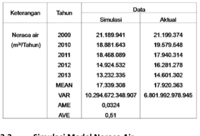 Tabel 1 : Validasi kinerja model neraca air 