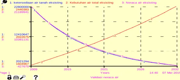 Gambar 5 : Validasi model neraca air 