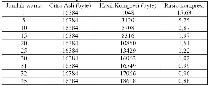 Tabel 1. Merupakan Tabel Hasil Kompresi pada Citra yang Memiliki Resolusi128x128 dan Setiap Pixelnya Dikode dalam 8 Bit Warna.