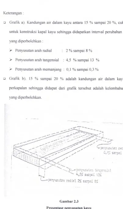 Grafik a). Kandungan air dalam kayu antara 15 % sampai 20 %, cukup baik 