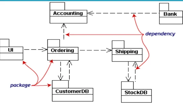 Gambar di bawah ini mengenai model bisnis dengan pengelompokan kelas-kelas dalam bentuk paket-paket :