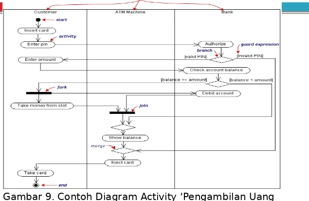 Gambar 9. Contoh Diagram Activity ‘Pengambilan Uang 