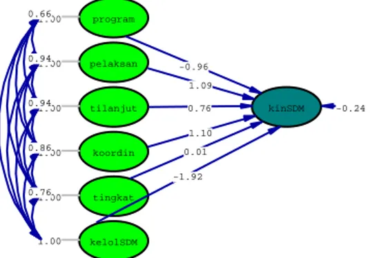 Gambar 2. Model struktural pengaruh pengawasan internal terhadap kinerja pengelolaan SDM 