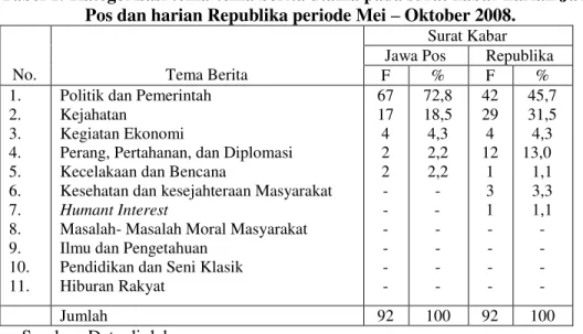 Tabel 1: Kategorisasi tema-tema berita utama pada surat kabar harian Jawa  Pos dan harian Republika periode Mei ± Oktober 2008