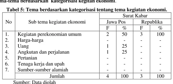 Tabel 5: Tema berdasarkan kategorisasi tentang tema kegiatan ekonomi. 