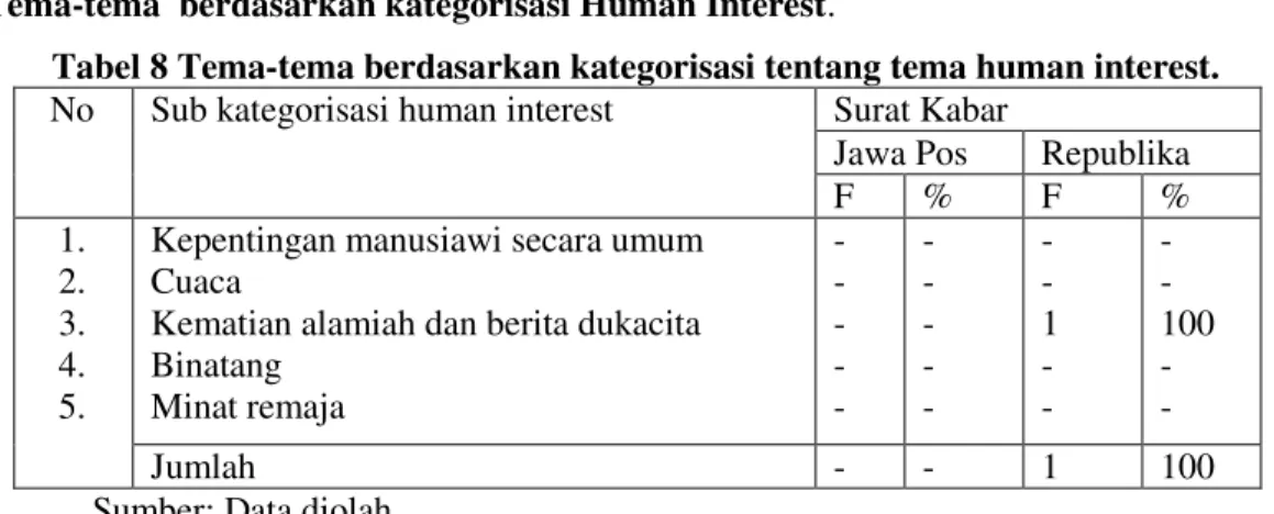 Tabel 8 Tema-tema berdasarkan kategorisasi tentang tema human interest.  No  Sub kategorisasi human interest  Surat Kabar 