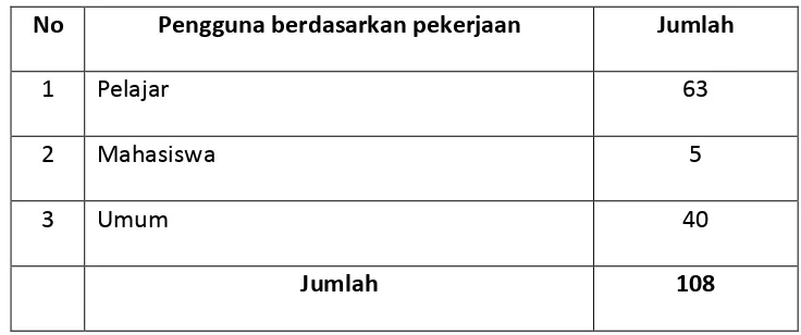 Tabel 3.1 Pengguna Perpustakaan Keliling Kabupaten Serdang Bedagai 