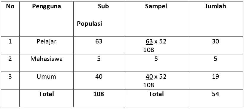 Tabel 3.2 Sampel Penelitian Berdasarkan Strata 