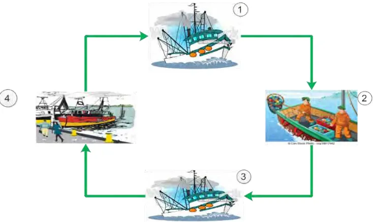 Gambar IV-2 Diagram Alir Pencarian Ikan oleh Nelayan 