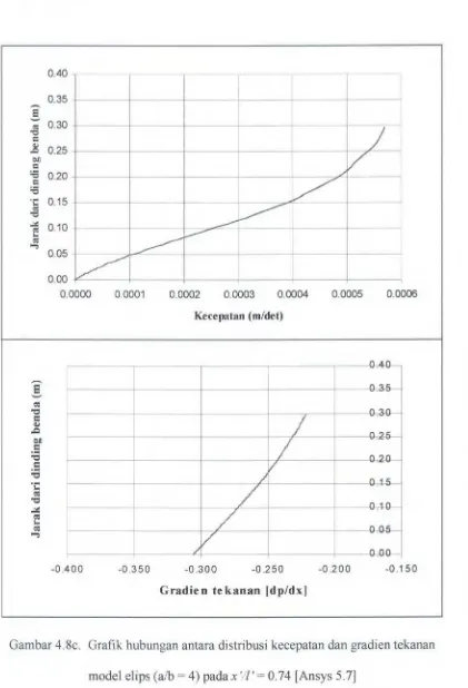 Gambar 4.8c. Grafik hubungan antara distribusi kecepatan dan gradien tekanan 