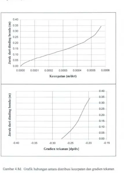Gambar 4.8d. Grafik hubungan antara distribusi kecepatan dan gradien tekanan 
