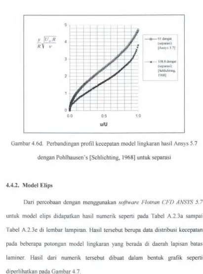 Gambar 4.6d. Perbandingan profil kecepatan modellingkaran hasil Ansys 5.7 
