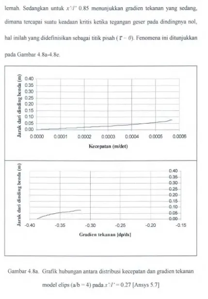 Gambar 4.8a. Grafik hubungan antara distribusi kecepatan dan gradien tekanan 