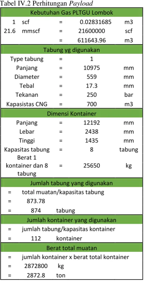 Tabel IV.2 Perhitungan Payload 