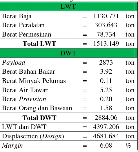 Tabel IV.5 Hasil Perhitungan LWT dan DWT 