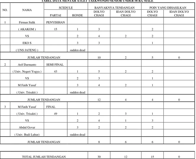 TABEL DATA MENTAH ATLET TAEKWONDO SENIOR UNDER 58 KG MALE 