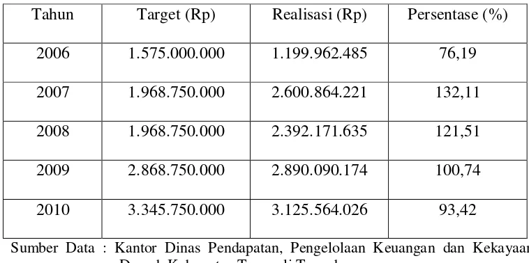 Tabel 5 : Target dan Realisasi Penerimaan Pajak Penerangan Jalan Kabupaten 