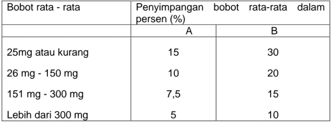Tabel 1. 1: Keseragaman bobot penyimpangan dari bobot rata-rata  Bobot rata - rata  Penyimpangan  bobot  rata-rata  dalam 