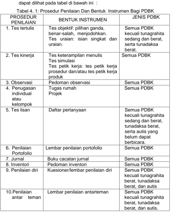 Tabel 4. 1: Prosedur Penilaian Dan Bentuk  Instrumen Bagi PDBK  PROSEDUR 