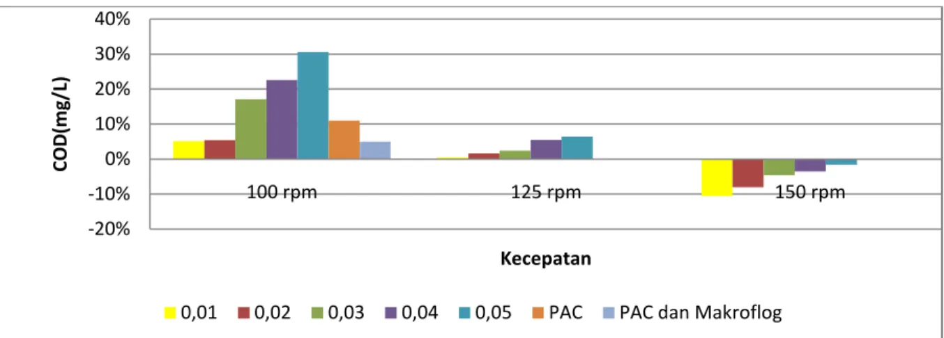 Gambar 4 Efisiensi Penurunan COD 