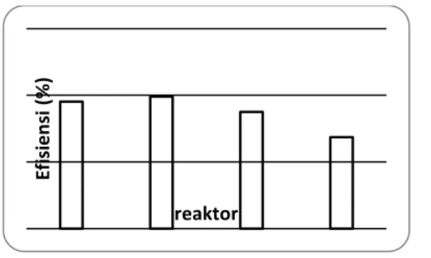 Gambar 5. Efisiensi Penurunan Konsentrasi BOD  ( Sumber: Hasil Analisis, 2013) 